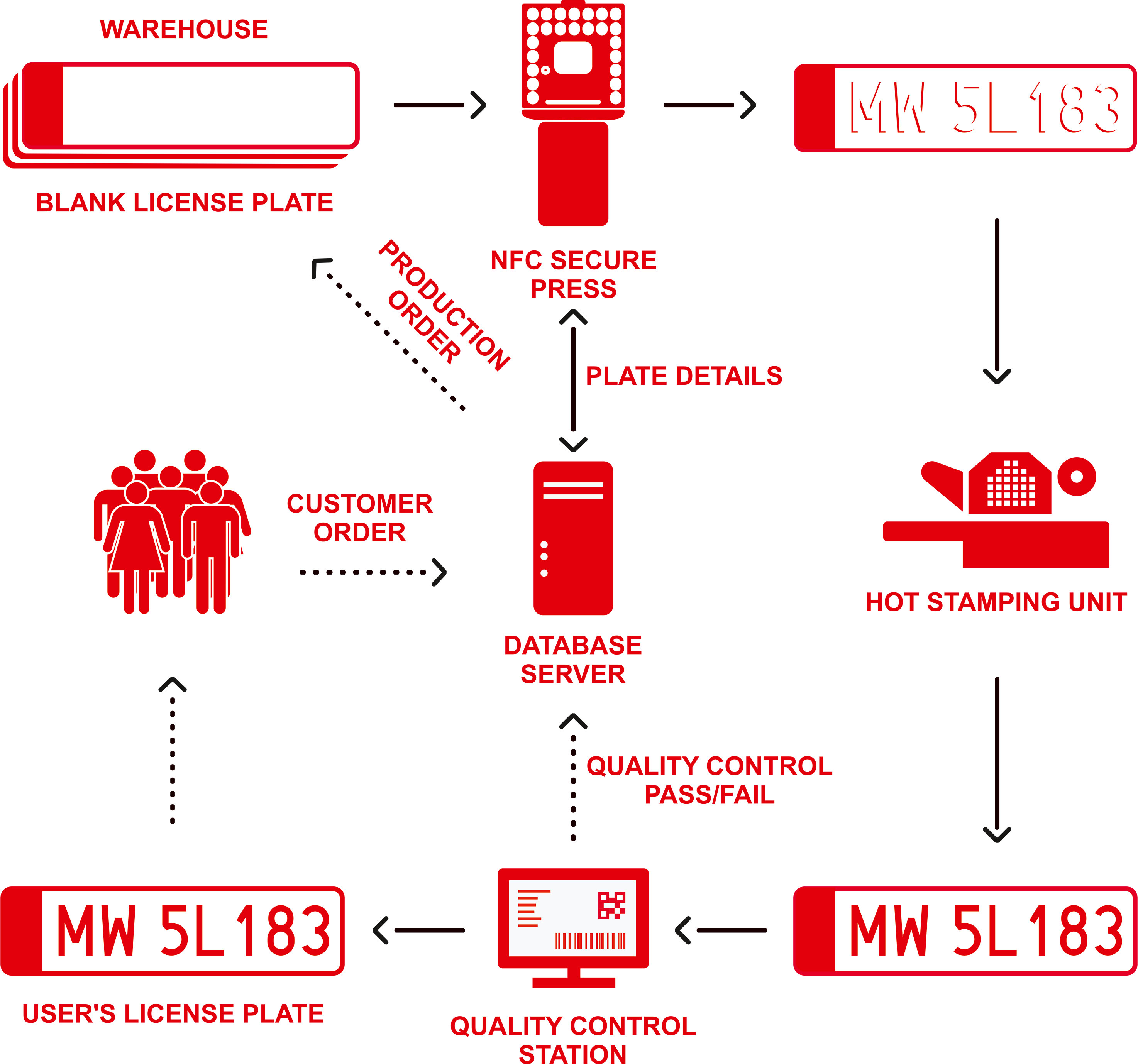 Vehicles registration systems UTAL